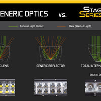 Diode Dynamics 12 In LED Light Bar Single Row Straight - Amber Driving Each Stage Series